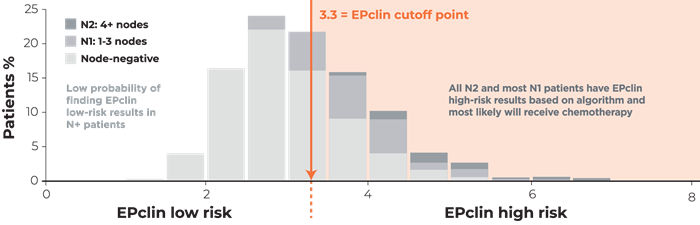 Graph EPclin Low Risk vs High Risk