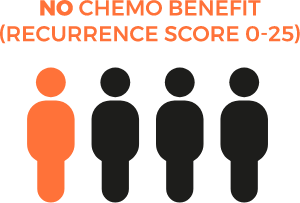 Image No Chemo Benefit (Recurrence Score 0-25)