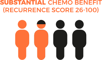 Image Substantial Chemo Benefit (Recurrence Score 26-100)