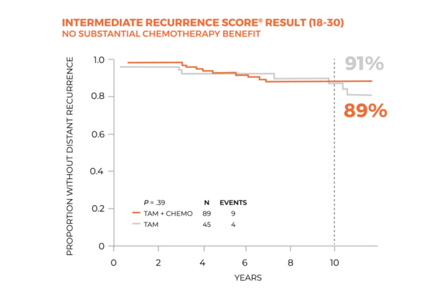 Graph Intermediate Recurrence Score® Result (18-30)