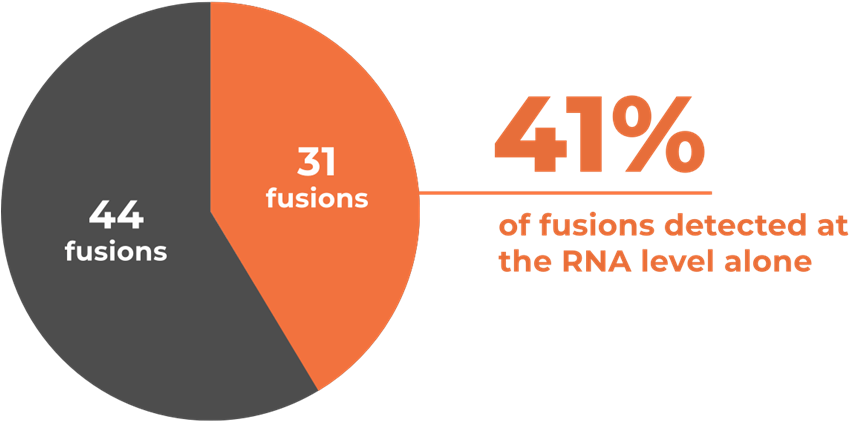 Clinical Utility Bar graph