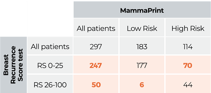 Graph Breast Recurrence Score vs MammaPrint