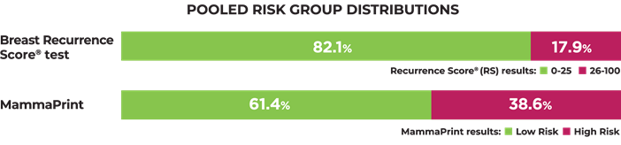 Graph pooled risk group
