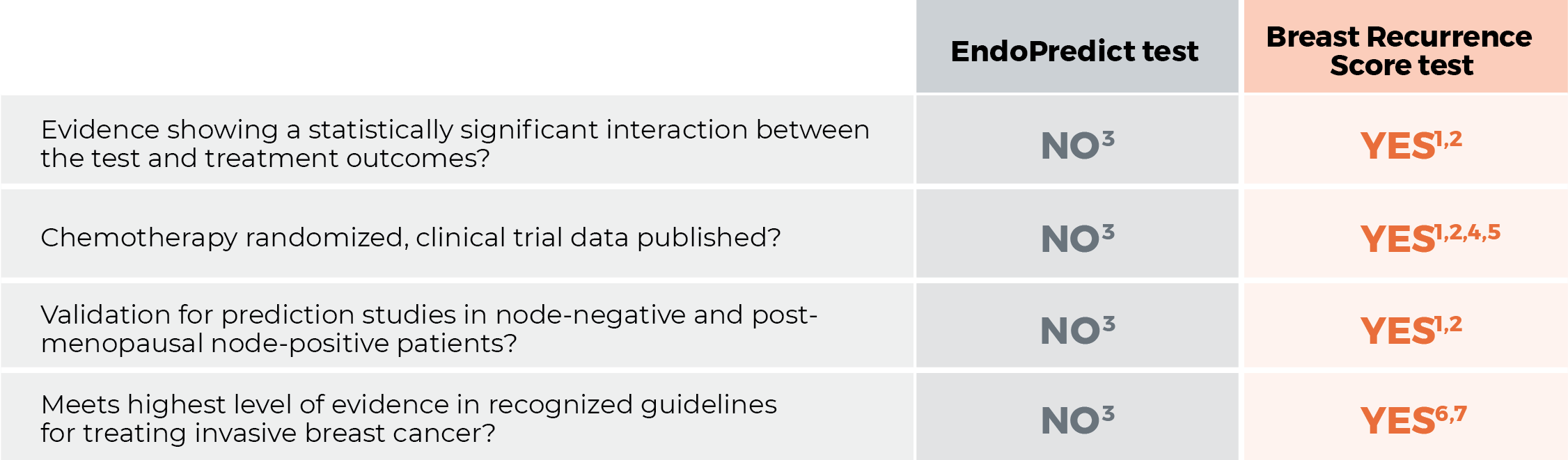 Graph Breast Recurrence Score vs EndoPredict