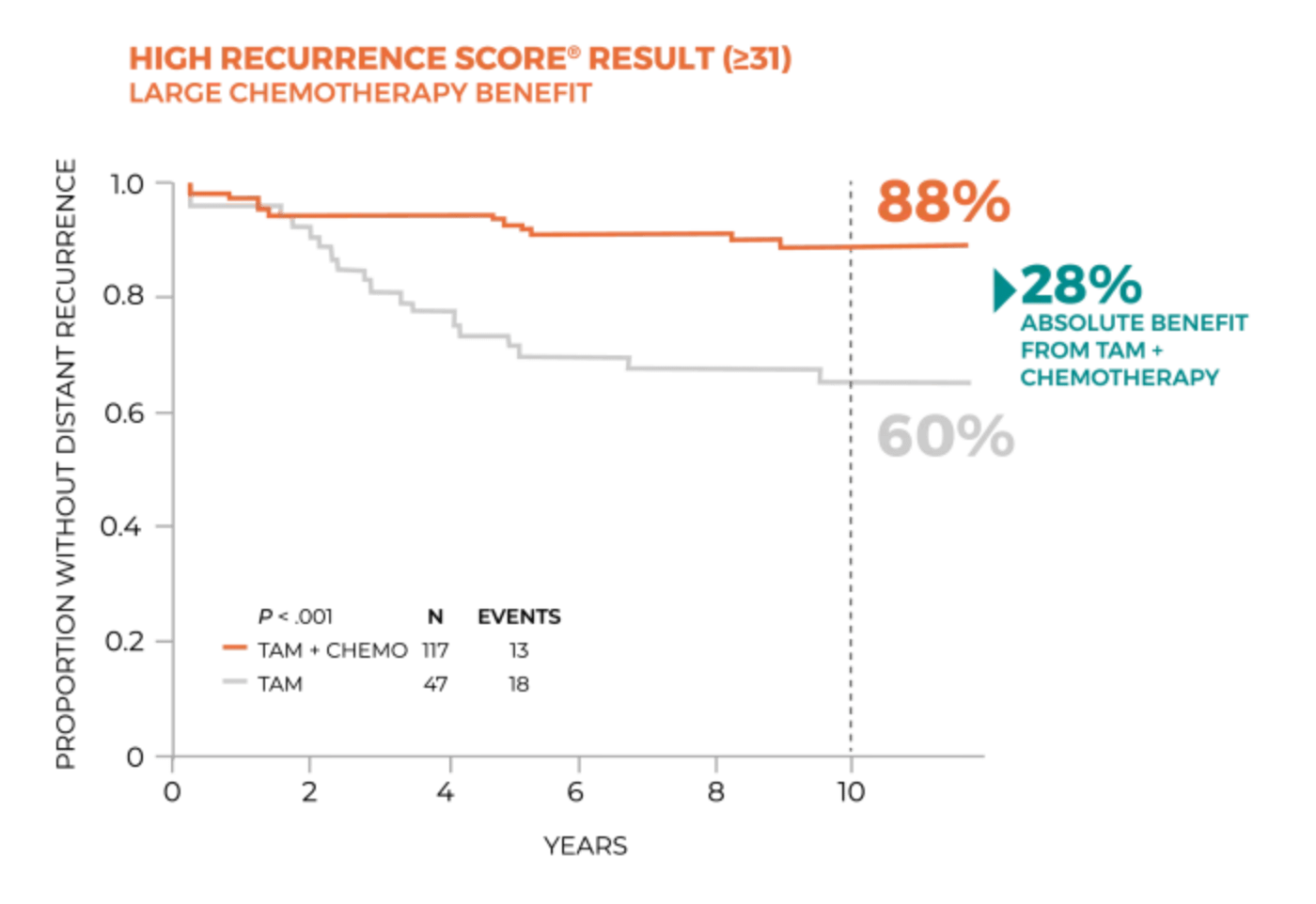 High Recurrence Score® Result(≥)